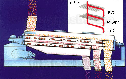 方形搖擺篩運(yùn)動(dòng)方式