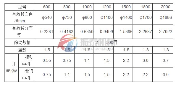 振動篩技術參數(shù)