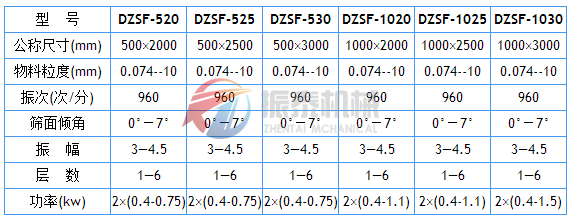 DZSF直線振動篩技術(shù)參數(shù)表1