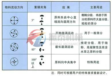 振動(dòng)篩運(yùn)行軌跡圖