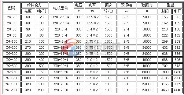 電機(jī)振動(dòng)給料機(jī)技術(shù)參數(shù)