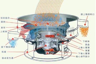 振動篩結(jié)構(gòu)原理示意圖