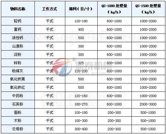 氣流篩篩分實例